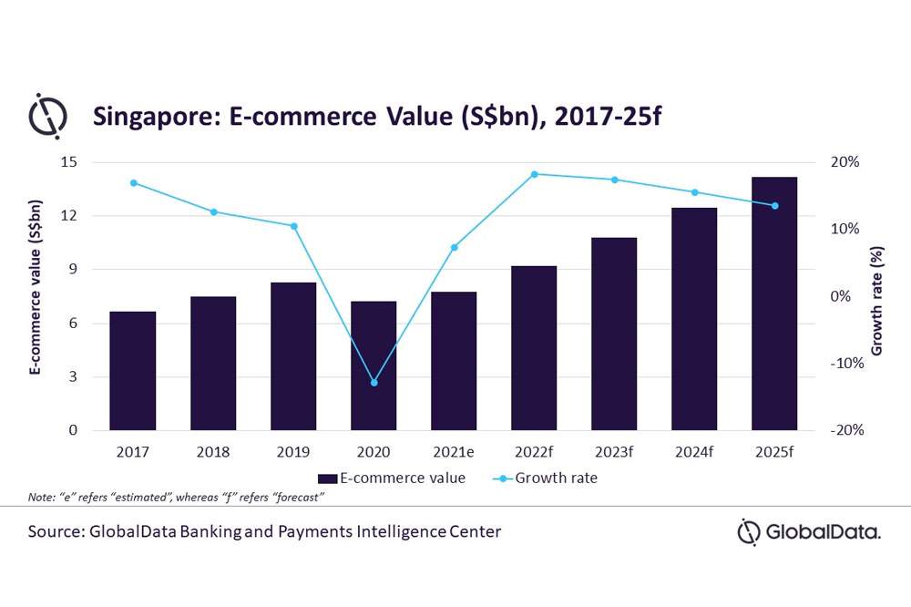 Singapore e-commerce market to surpass US$10 billion mark in 2025 - Retail in Asia